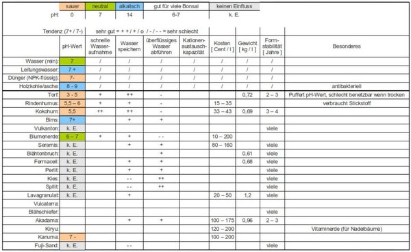 Substratbestandteile 09.03.2012