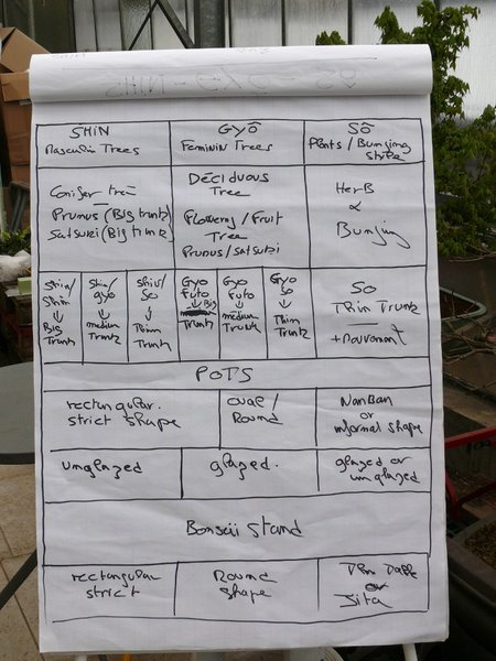 Die drei Präsentationsstile Shin, Gyo und So auf dem Flipchart verdeutlicht