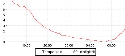 19. März: Temperatur im Kalthaus -sonnige Südseite