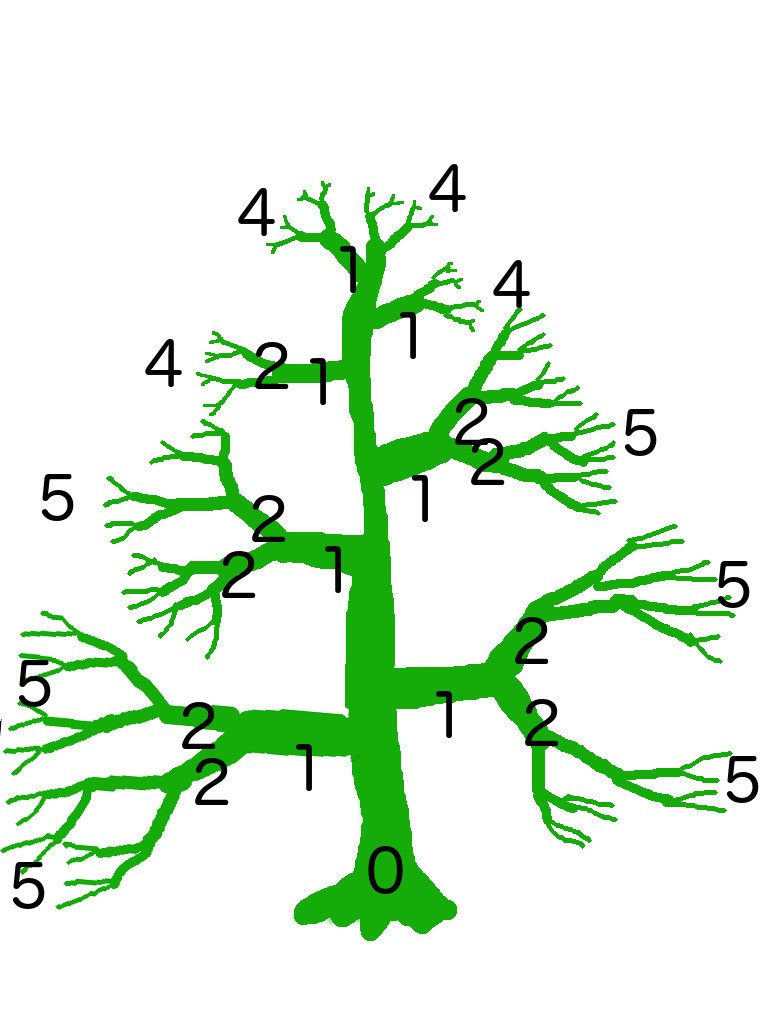 Baum mit Verzweigungslevel 4-5